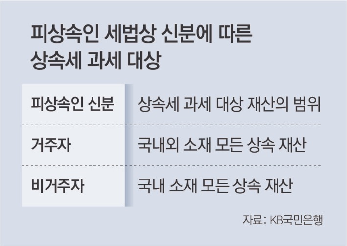 피상속인 세법상 신분에 따른 '상속세' 과세 대상을 피상속인 신분은 상속세 과세 대상 재산의 범위, 거주자는 국내외 소재 모든 상속 재산, 비거주자는 국내 소재 모든 상속 재산으로 구분하여 정리했다.