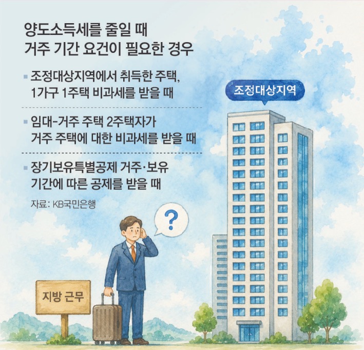 '양도소득세'를 줄일 때 거주 기간 요건이 필요한 경우 조정대상지역에서 취득한 주택, 1가구 1주택 비과세를 받을 때 등의 내용을 정리했다.