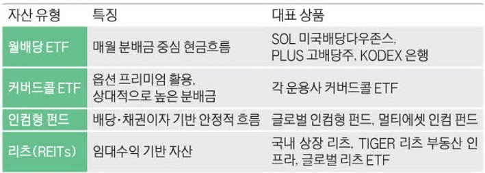 '인컴형 자산 분류'를 월배당ETF, 커버드콜 ETF, 인컴형 펀드, 리츠로 구분하여 내용을 정리한 표이다.