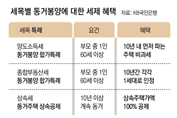 양도소득세, 종합부동산세, 상속세의 '동거봉양'에 대한 세제 혜택을 표로 정리했다.