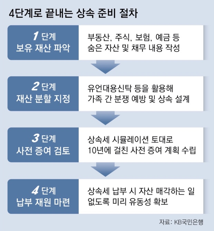 4단계로 끝내는 '상속 준비 절차'를 1단계 보유 재산 파악, 2단계 재산 분할 지정, 3단계 사전 증여 검토, 4단계 납부 재원 마련으로 정리해서 순서대로 나열하고 있는 모습이다.