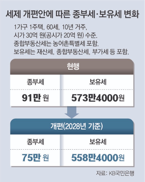세제 개편안에 따른 '종부세' 및 '보유세' 변화를 현행과 개편기준으로 표를 통해 정리했다. 