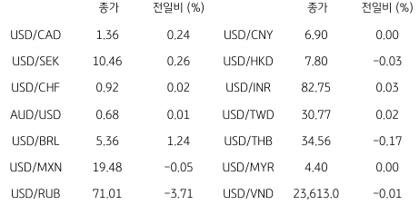 2023년 1월 3일, 글로벌 주요 통화 동향을 나타내는 지표.