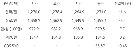 2023년 1월 4일, 국내 외환 시장 동향을 나타내는 지표.