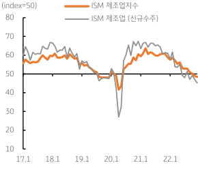 미국 12월 ‘ISM 제조업지수’가 48.4를 기록, 전월치 49.0과 예상치 48.5를 모두 하회함. 제조업 지수는 2개월 연속 기준치 50을 하회, 제조업 업황이 수축 국면에 진입했음을 시사함.