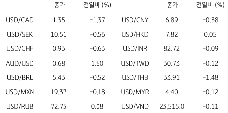 2023년 1월 5일, 글로벌 주요 통화 동향을 나타낸 지표.