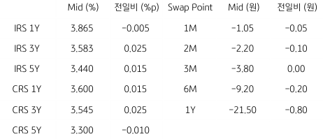 2023년 1월 9일, IRS/CRS 및 Swap Point를 나타낸 지표.