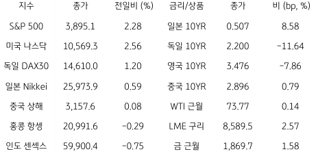 2023년 1월 9일, 글로벌 금융시장 동향을 나타낸 지표.