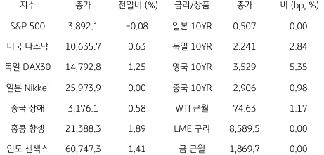 2023년 1월 10일, 글로벌 금융시장 동향을 나타낸 지표.