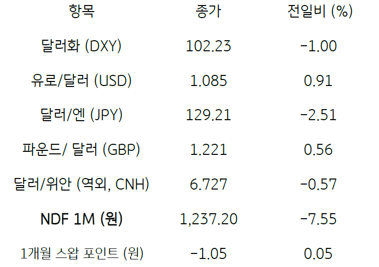 2023년 1월 13일, 주요 통화 전일 동향을 나타낸 지표. 