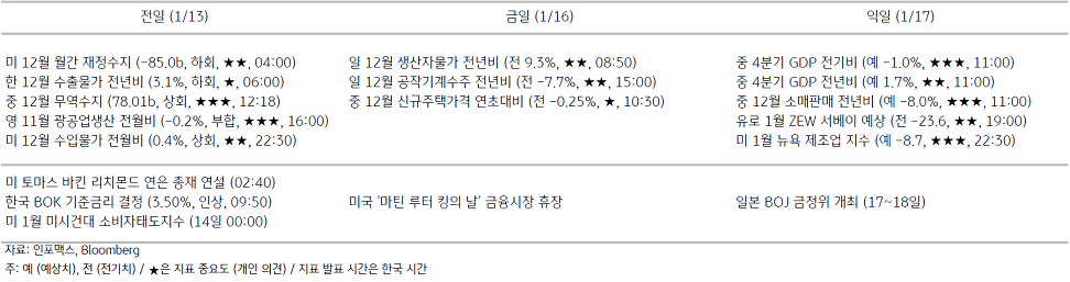 2023년 1월 16일 주요 경제지표 일정을 보여주는 표이다.