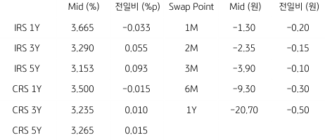 2023년 1월 17일 IRS/CRS 및 Swap Point를 보여주는 표이다.