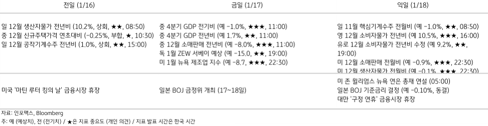 2023년 1월 17일 주요 경제지표 일정을 보여주는 표이다.