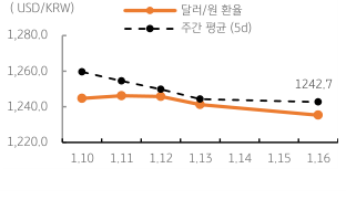 2023년 1월 17일 달러/원 환율 주간 추이를 보여주는 표이다.