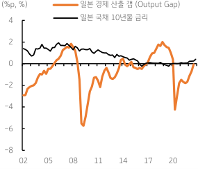 2023년 1월 17일 일본 경제 산출 갭과 일본 국채 10년물 금리의 등락을 보여주는 차트이다.