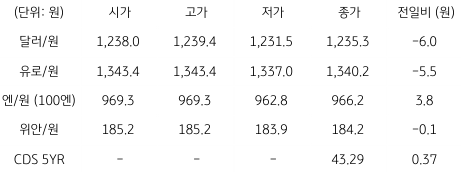 2023년 1월 17일 국내 외환 시장 동향을 보여주는 표이다.