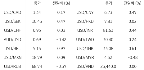 2023년 1월 17일 글로벌 주요 통화 동향을 보여주는 표이다.