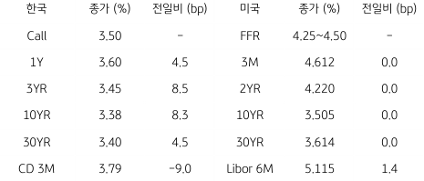 2023년 1월 17일 한국과 미국 채권 금리 동향을 보여주는 표이다.