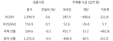 2023년 1월 17일 국내 금융시장 및 시장별 수급 동향을 보여주는 표이다.