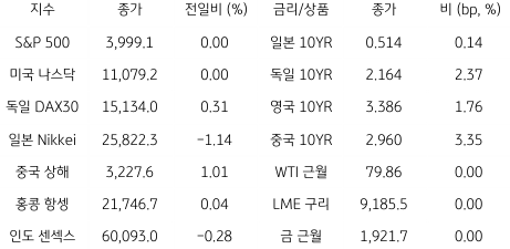 2023년 1월 17일 글로벌 금융시장 동향을 보여주는 표이다.