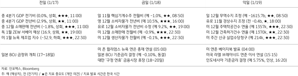 2023년 1월 18일, 주요 경제지표 일정.