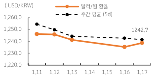 2023년 1월 18일, 달러/원 환율 주간 추이.