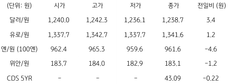 2023년 1월 18일, 국내 외환 시장 동향.