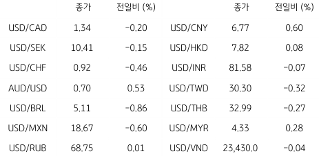 2023년 1월 18일, 글로벌 주요 통화 동향.