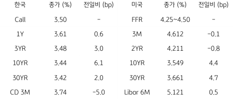 2023년 1월 18일, 한국과 미국 채권 금리 동향.
