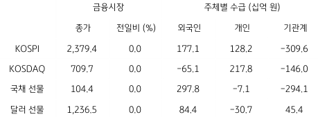 2023년 1월 18일, 국내 금융시장 및 시장별 수급 동향.