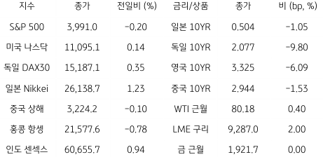 2023년 1월 18일, 글로벌 금융시장 동향.