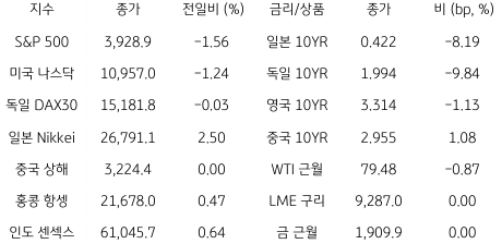 2023년 1월 19일, 글로벌 금융시장 동향.