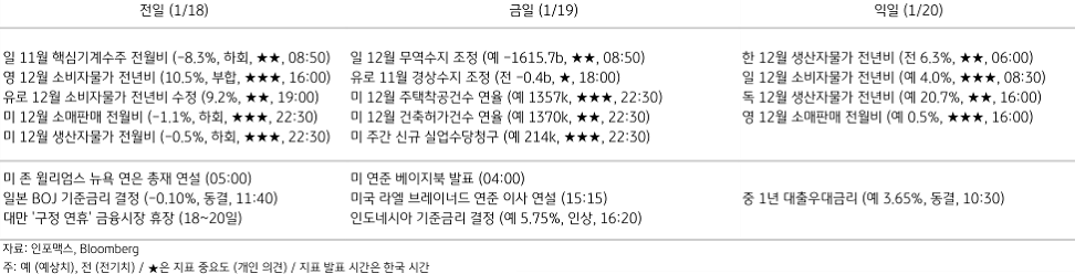 2023년 1월 19일, 주요 경제지표 일정.