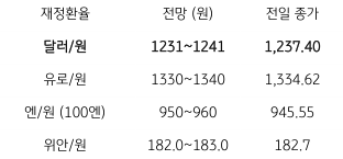 2023년 1월 19일, 금일 주요 환율 전망.