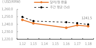 2023년 1월 19일, 달러/원 환율 주간 추이.
