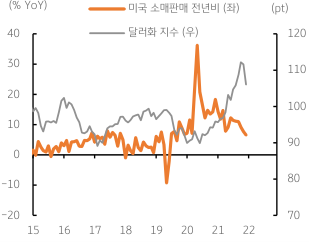 15년~22년까지의 '미국 소매판매'와 '달러화 지수'를 나타낸 그래프.