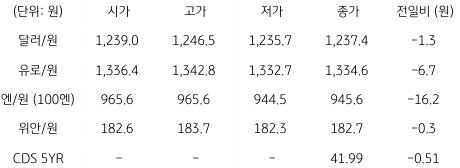 2023년 1월 19일, 국내 외환 시장 동향.