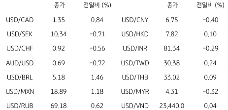 2023년 1월 19일, 글로벌 주요 통화 동향.