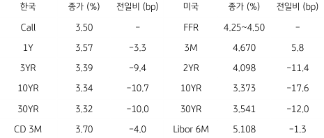 2023년 1월 19일, 한국과 미국 채권 금리 동향.