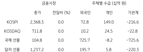 2023년 1월 19일, 국내 금융시장 및 시장별 수급 동향.