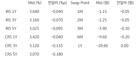 2023년 1월 20일, IRS/CRS 및 Swap Point.