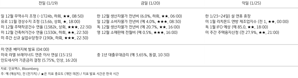 2023년 1월 20일, 주요 경제지표 일정.