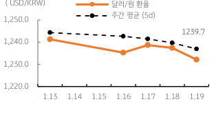 2023년 1월 20일, 달러/원 환율 주간 추이.