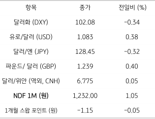 2023년 1월 20일, 주요 통화 전일 동향.