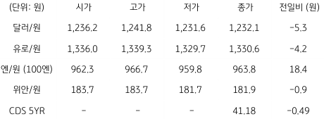 2023년 1월 20일, 국내 외환 시장 동향.