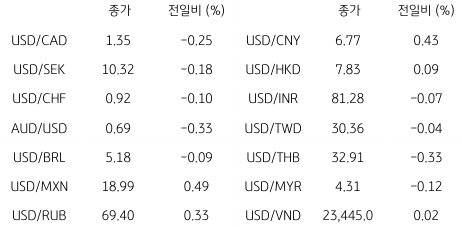 2023년 1월 20일, 글로벌 주요 통화 동향.