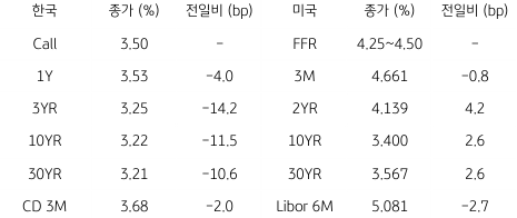 2023년 1월 20일, 한국과 미국 채권 금리 동향.