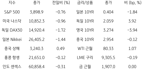 2023년 1월 20일, 글로벌 금융시장 동향.