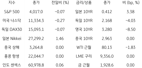 2023년 1월 25일, 글로벌 금융시장 동향.
