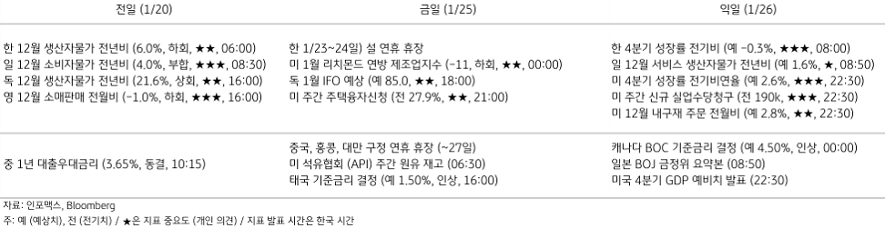 2023년 1월 25일, 주요 경제지표 일정.